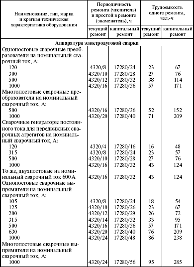 Периодического ремонта. Трудоемкость капитального ремонта электродвигателей. Нормы трудоемкости ремонта на Электросварочное оборудование. Норматив периодичности и продолжительности ремонтов оборудования. Трудоемкость ремонта станка 2н18.